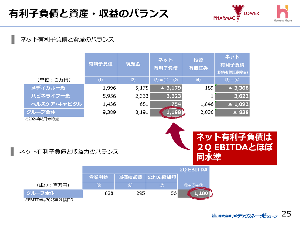 有利子負債と資産・収益のバランス