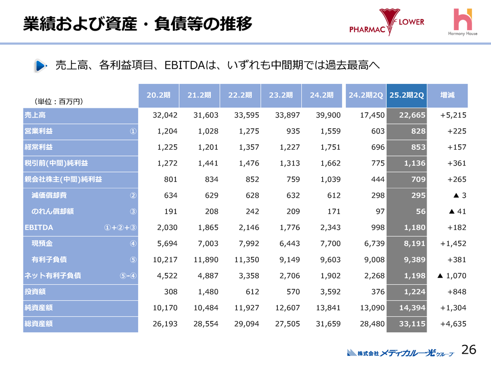 業績および資産・負債等の推移