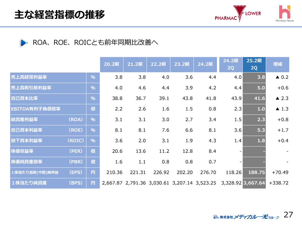 主な経営指標の推移