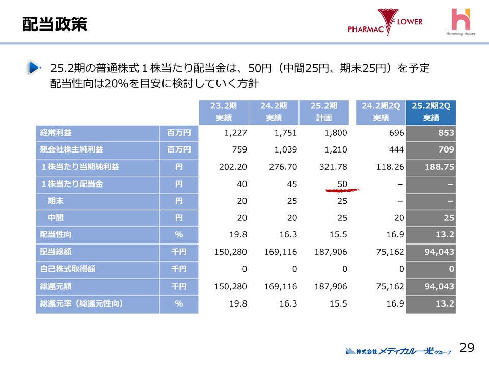 配当政策