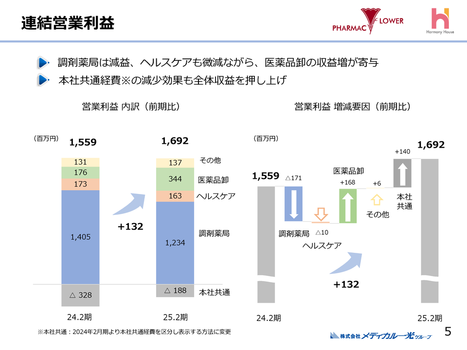 ３．連結収益