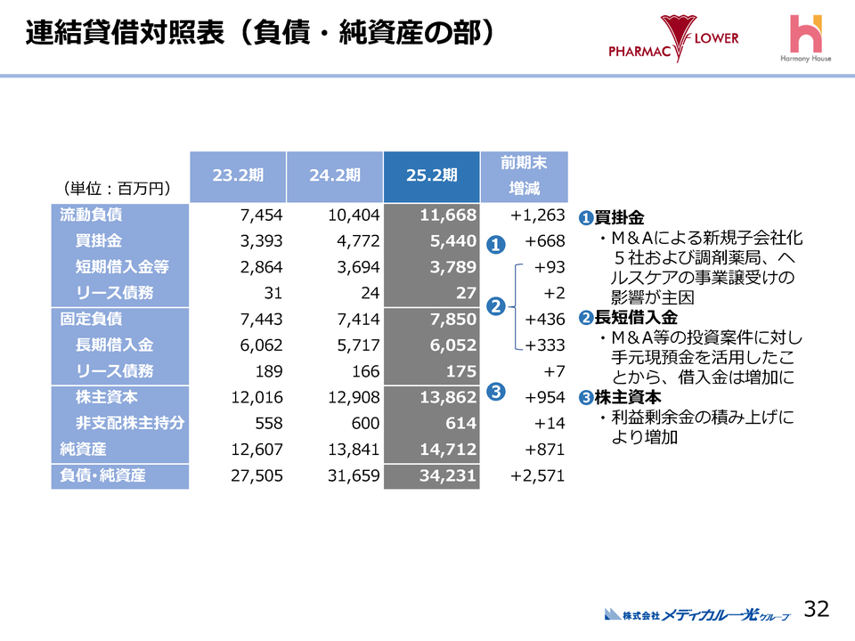 １．連結賃借対照表（負債・純資産の部）