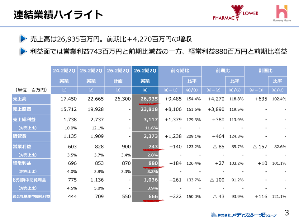 連結業績ハイライト