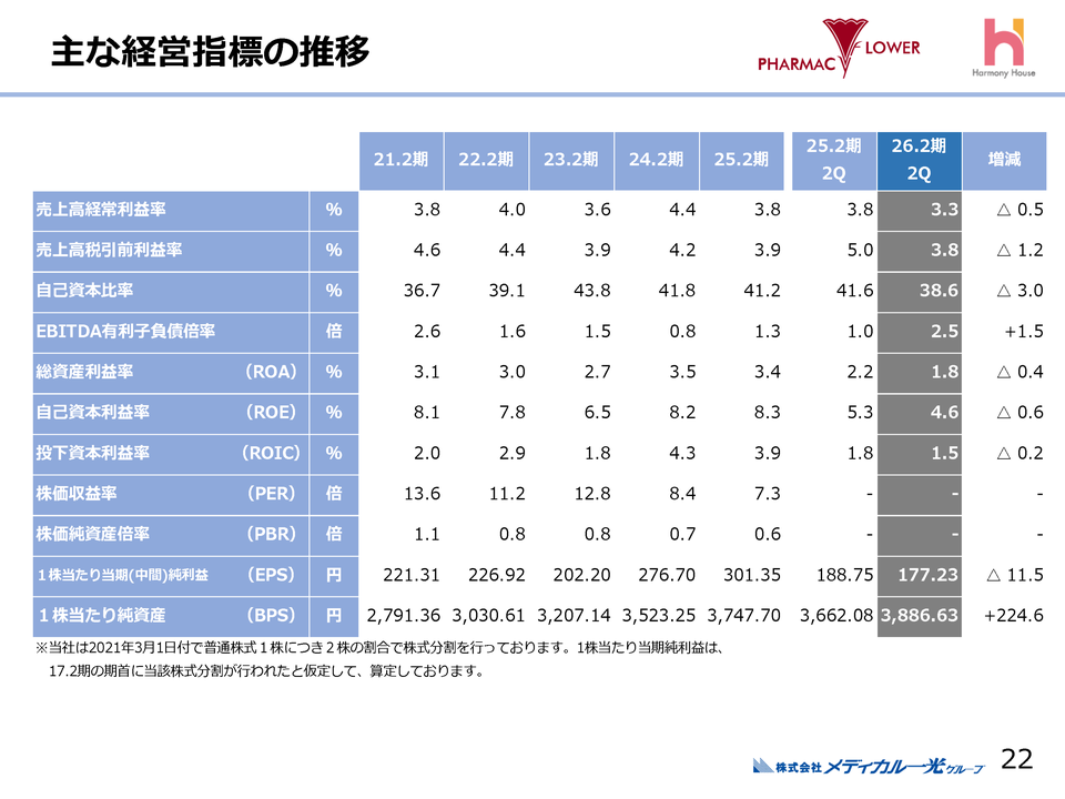 主な経営指標の推移